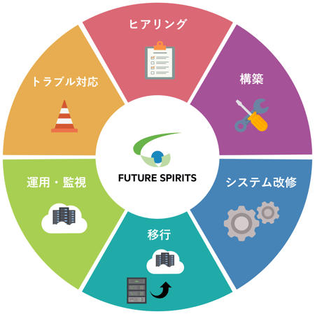 1社完結システム