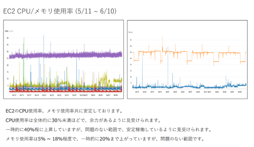 AWS環境診断レポート