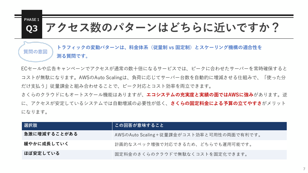 Q3 アクセス数のパターン のページ